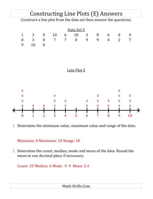 The Constructing Line Plots from Smaller Data Sets with Smaller Numbers and No Line Provided (E) Math Worksheet Page 2