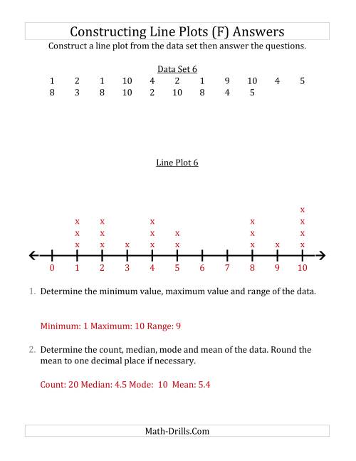 The Constructing Line Plots from Smaller Data Sets with Smaller Numbers and No Line Provided (F) Math Worksheet Page 2
