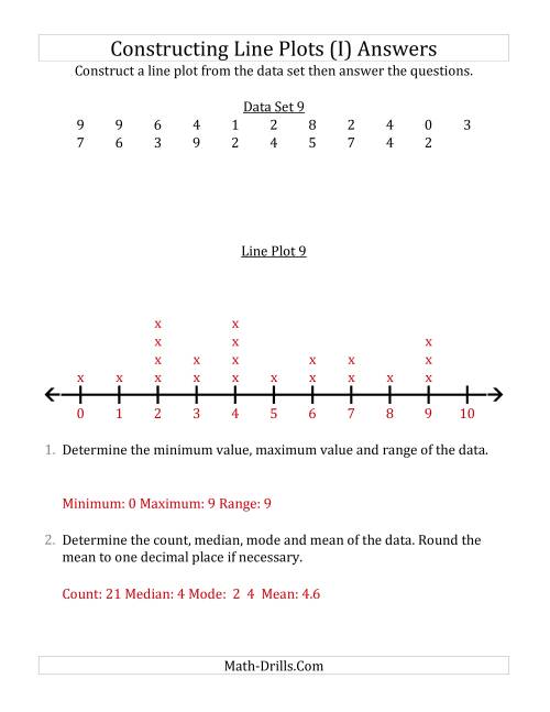 The Constructing Line Plots from Smaller Data Sets with Smaller Numbers and No Line Provided (I) Math Worksheet Page 2