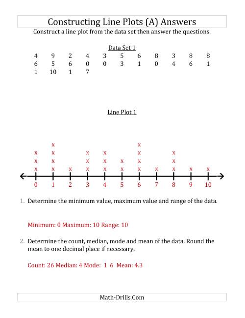 The Constructing Line Plots from Smaller Data Sets with Smaller Numbers and No Line Provided (All) Math Worksheet Page 2