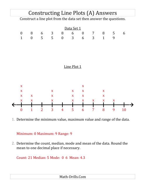 The Constructing Line Plots from Smaller Data Sets with Smaller Numbers and a Line With Tick Marks Provided (A) Math Worksheet Page 2