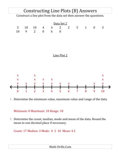 The Constructing Line Plots from Smaller Data Sets with Smaller Numbers and a Line With Tick Marks Provided (B) Math Worksheet Page 2