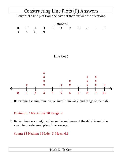 The Constructing Line Plots from Smaller Data Sets with Smaller Numbers and a Line With Tick Marks Provided (F) Math Worksheet Page 2