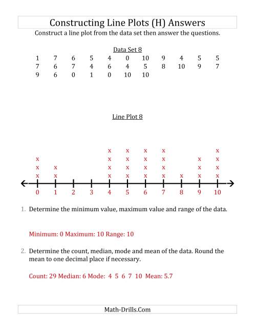 The Constructing Line Plots from Smaller Data Sets with Smaller Numbers and a Line With Tick Marks Provided (H) Math Worksheet Page 2
