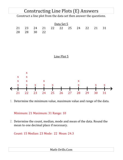 The Constructing Line Plots from Smaller Data Sets with Larger Numbers and a Line Only Provided (E) Math Worksheet Page 2