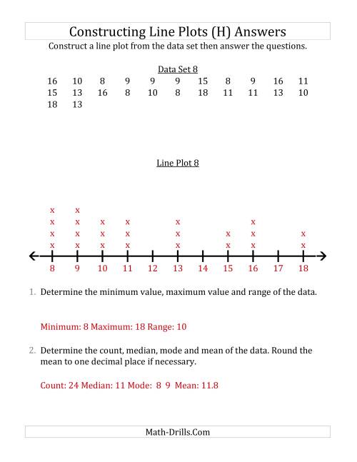 The Constructing Line Plots from Smaller Data Sets with Larger Numbers and a Line Only Provided (H) Math Worksheet Page 2