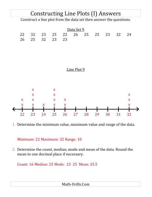 The Constructing Line Plots from Smaller Data Sets with Larger Numbers and a Line Only Provided (I) Math Worksheet Page 2