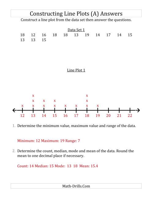 The Constructing Line Plots from Smaller Data Sets with Larger Numbers and a Line Only Provided (All) Math Worksheet Page 2