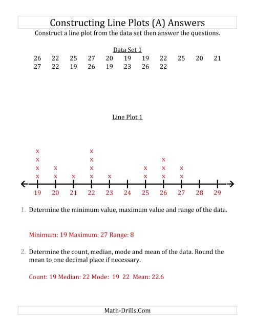 The Constructing Line Plots from Smaller Data Sets with Larger Numbers and No Line Provided (A) Math Worksheet Page 2