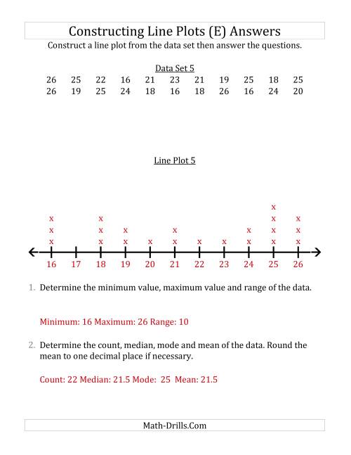 The Constructing Line Plots from Smaller Data Sets with Larger Numbers and No Line Provided (E) Math Worksheet Page 2