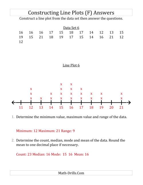 The Constructing Line Plots from Smaller Data Sets with Larger Numbers and No Line Provided (F) Math Worksheet Page 2