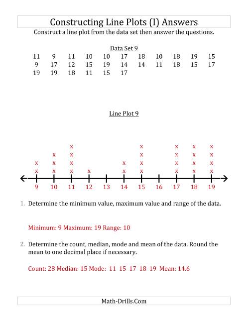 The Constructing Line Plots from Smaller Data Sets with Larger Numbers and No Line Provided (I) Math Worksheet Page 2