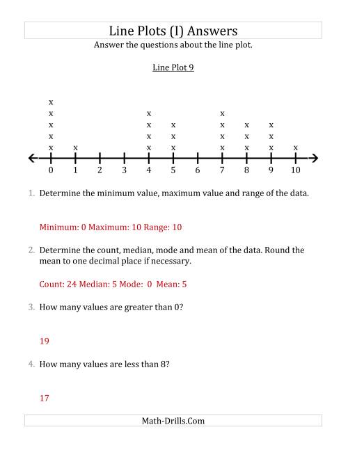 The Questions About Line Plots with Larger Data Sets and Smaller Numbers (I) Math Worksheet Page 2