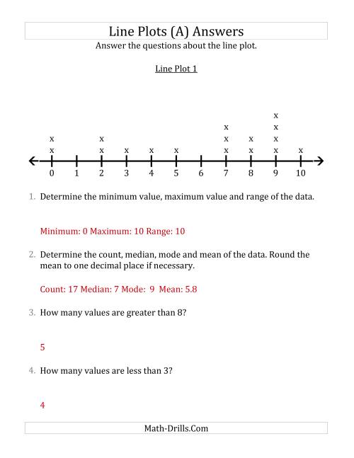 The Questions About Line Plots with Smaller Data Sets and Smaller Numbers (A) Math Worksheet Page 2