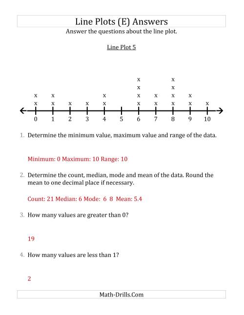 The Questions About Line Plots with Smaller Data Sets and Smaller Numbers (E) Math Worksheet Page 2