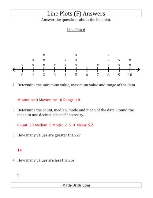 The Questions About Line Plots with Smaller Data Sets and Smaller Numbers (F) Math Worksheet Page 2