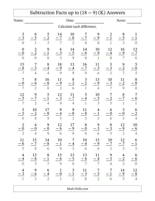 The Subtraction Facts from (0 − 0) to (18 − 9) – 100 Questions (K) Math Worksheet Page 2
