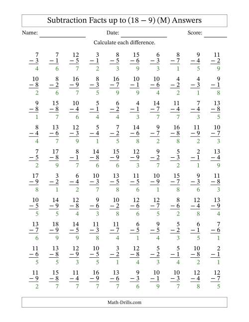 The Subtraction Facts from (2 − 1) to (18 − 9) – 100 Questions (M) Math Worksheet Page 2
