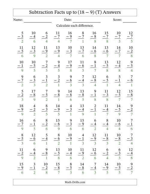 The Subtraction Facts from (2 − 1) to (18 − 9) – 100 Questions (T) Math Worksheet Page 2