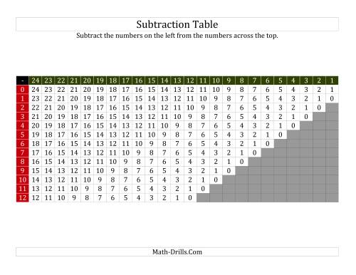 Subtraction Table for Facts to 12 Filled In (A) Subtraction Worksheet