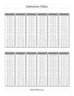 Blank Subtraction Chart