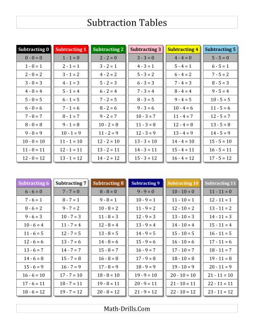 The Subtraction Facts Tables 0 to 11 with Each Fact Highlighted with Montessori Colors Math Worksheet