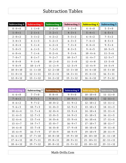 The Subtraction Facts Tables 0 to 11 with Each Fact Highlighted with Montessori Colors Math Worksheet Page 2