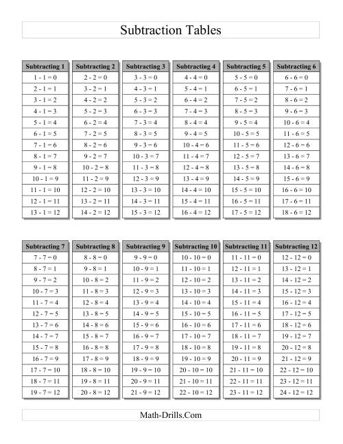 The Subtraction Facts Tables 1 to 12 Grey (A) Math Worksheet