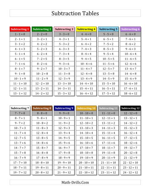 The Subtraction Facts Tables 1 to 12 with Each Fact Highlighted with Montessori Colors Math Worksheet