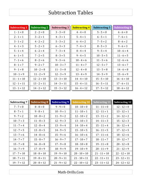 The Subtraction Facts Tables 1 to 12 with Montessori Colors Math Worksheet