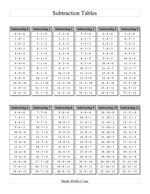 The Subtraction Facts Tables 0 to 11 (All) Math Worksheet