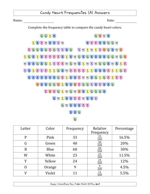 The Frequencies of Valentines Day Candy Hearts (A) Math Worksheet Page 2