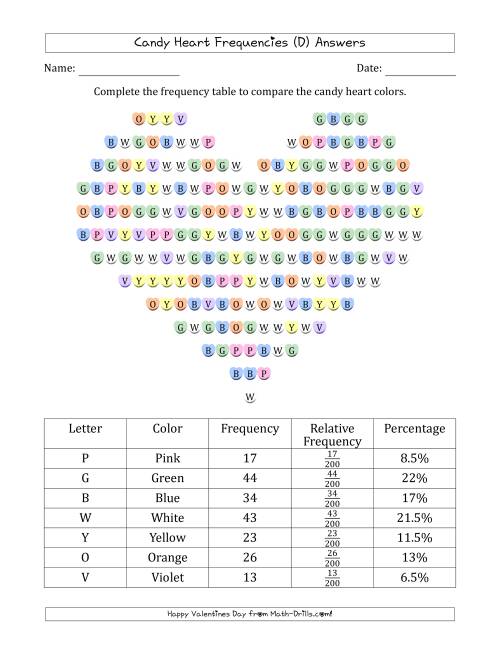 The Frequencies of Valentines Day Candy Hearts (D) Math Worksheet Page 2