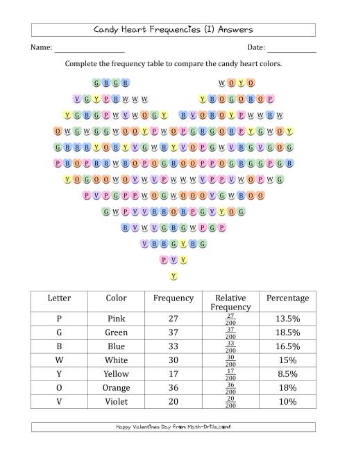 The Frequencies of Valentines Day Candy Hearts (I) Math Worksheet Page 2